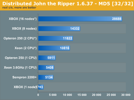 Distributed John the Ripper 1.6.37 - MD5 [32/32]